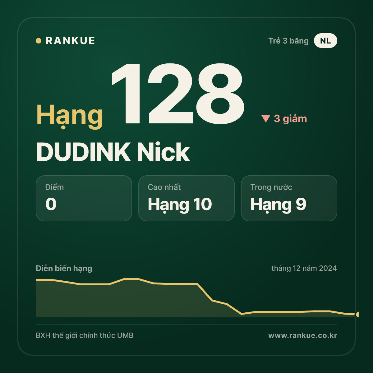 DUDINK Nick — BXH Bida Thế giới hạng 128