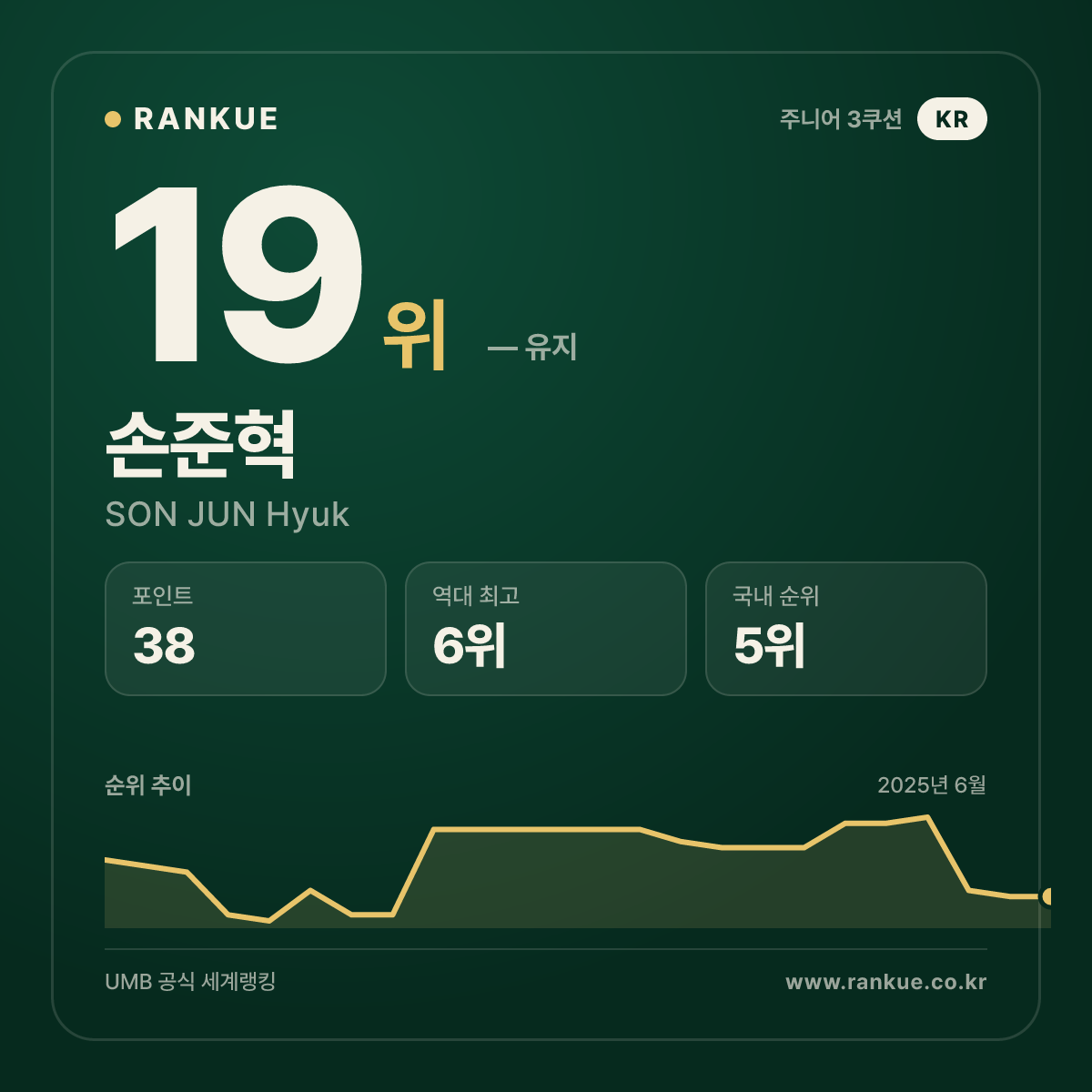 손준혁 (SON JUN Hyuk) — 당구 세계랭킹 19위