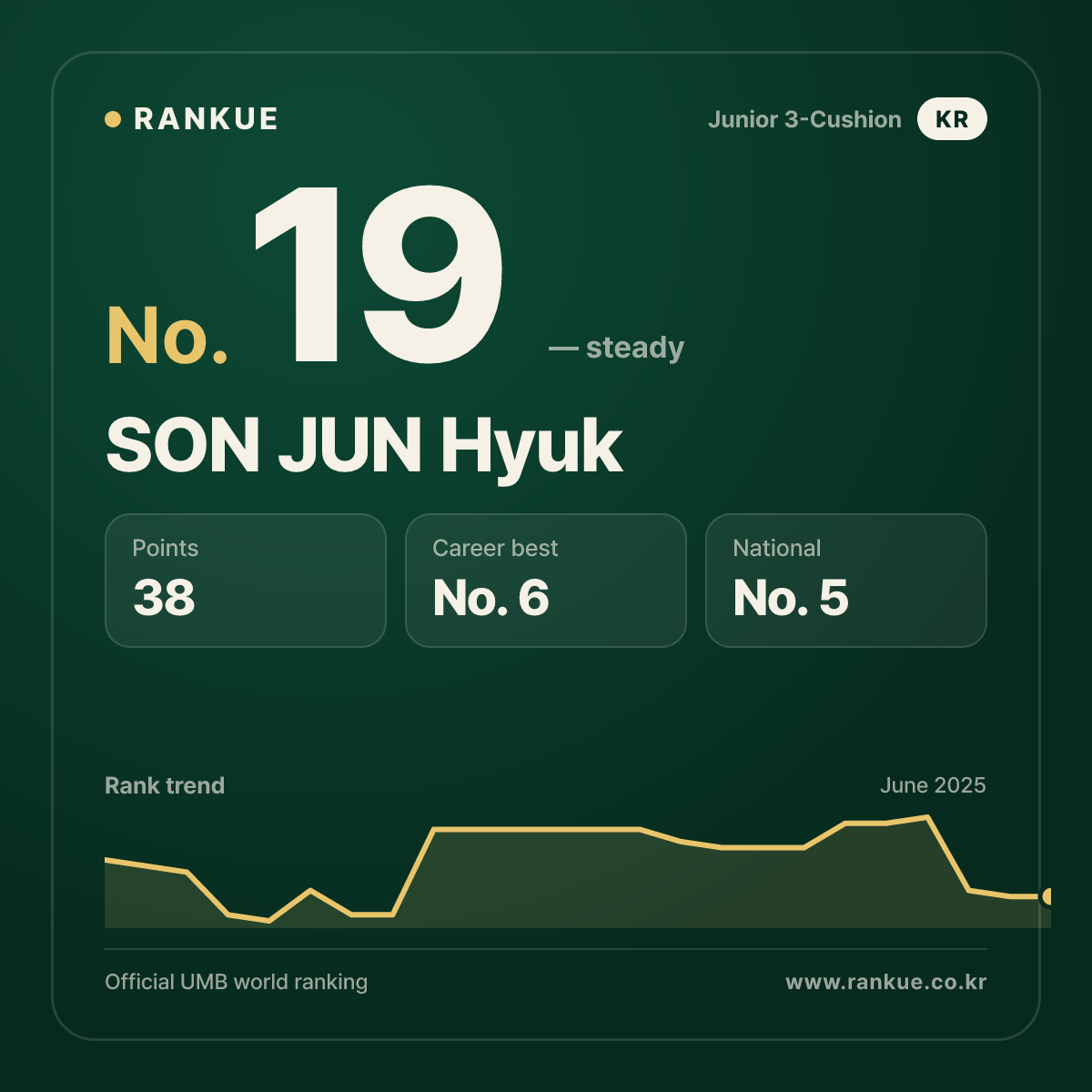 SON JUN Hyuk — Billiards World Ranking No.19