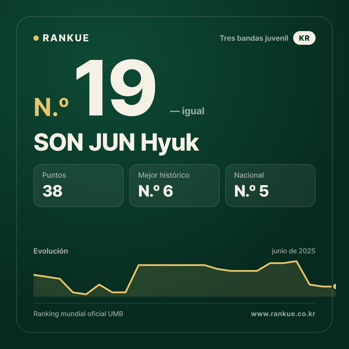 SON JUN Hyuk — Ranking Mundial de Billar N.º 19