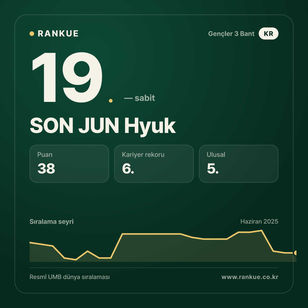 SON JUN Hyuk — Bilardo Dünya Sıralaması 19.