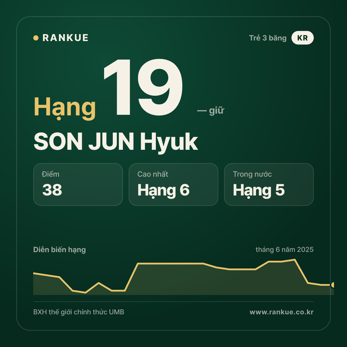 SON JUN Hyuk — BXH Bida Thế giới hạng 19