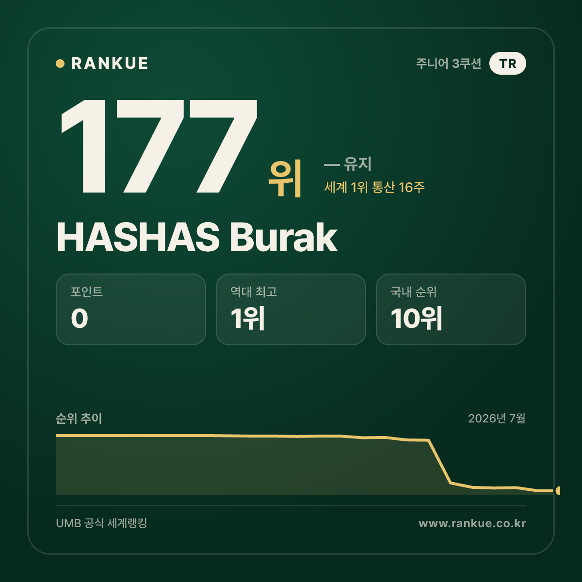 2023 라스베이거스 3쿠션 월드컵 최다 랭킹 포인트 4점 HASHAS Burak — 3쿠션 주니어 세계랭킹 선수 카드