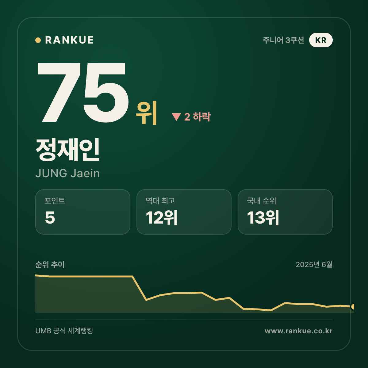 정재인 (JUNG Jaein) — 당구 세계랭킹 75위