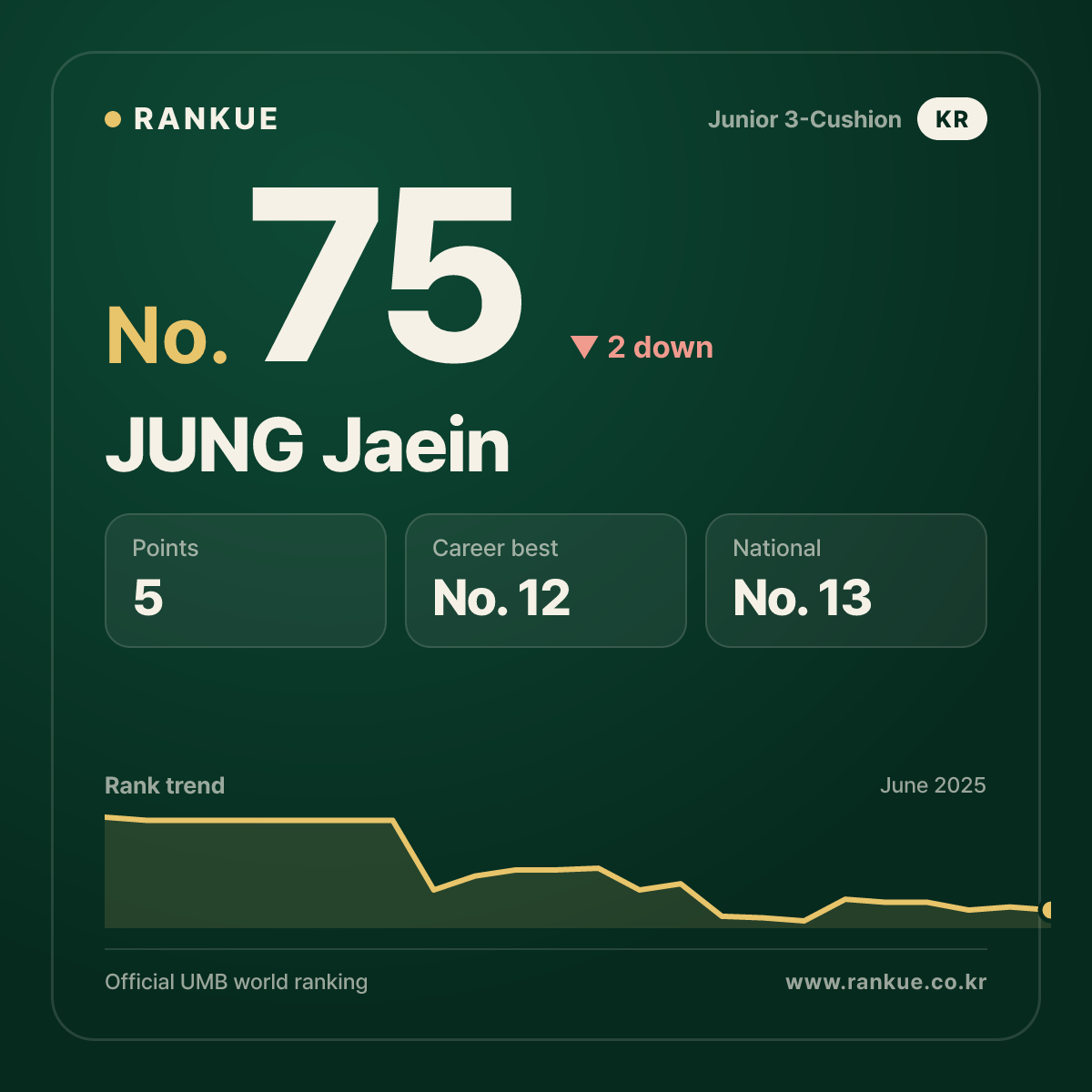 JUNG Jaein — Billiards World Ranking No.75