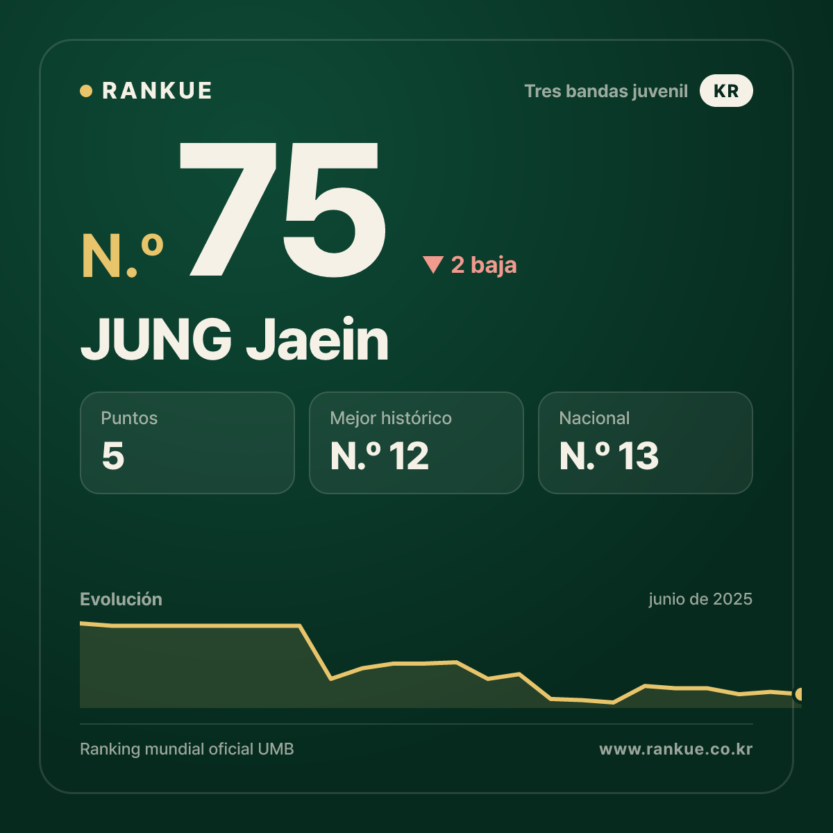 JUNG Jaein — Ranking Mundial de Billar N.º 75