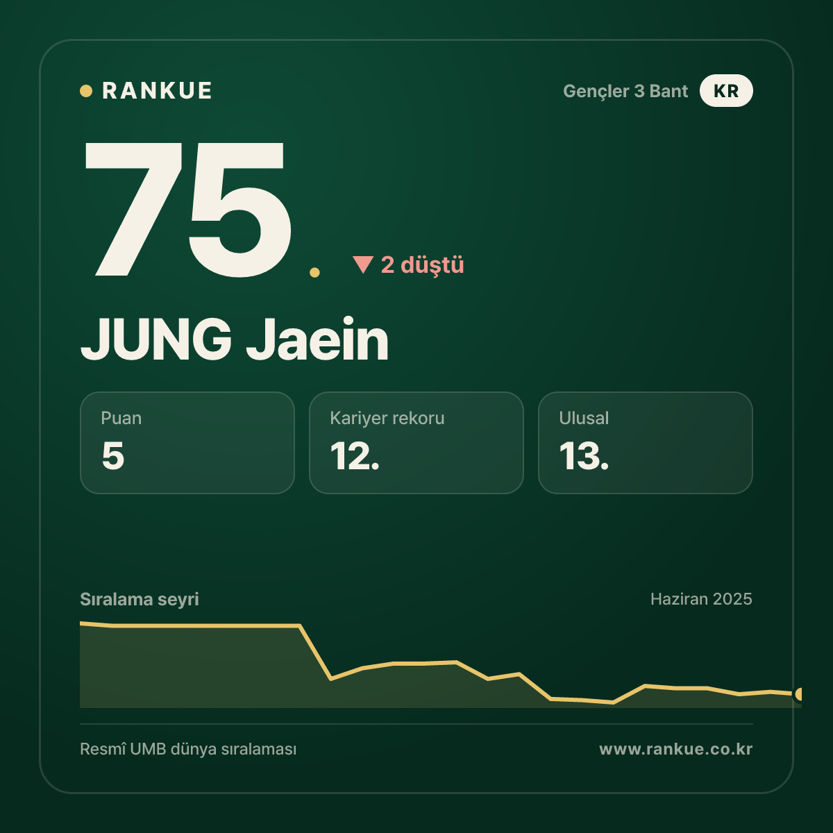 JUNG Jaein — Bilardo Dünya Sıralaması 75.