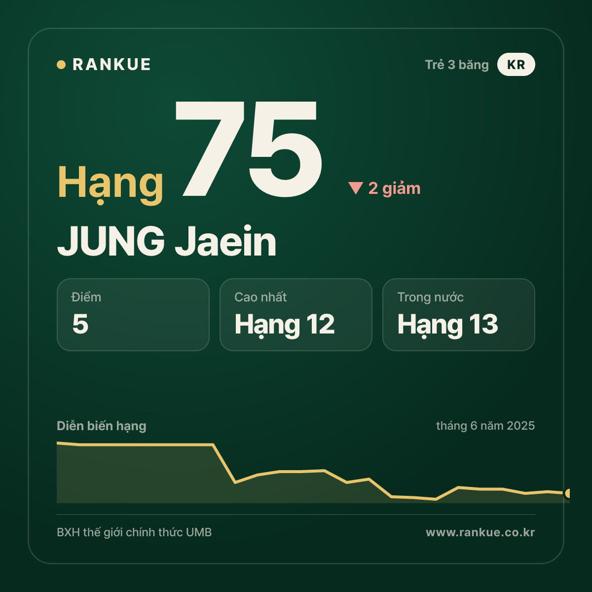 JUNG Jaein — BXH Bida Thế giới hạng 75