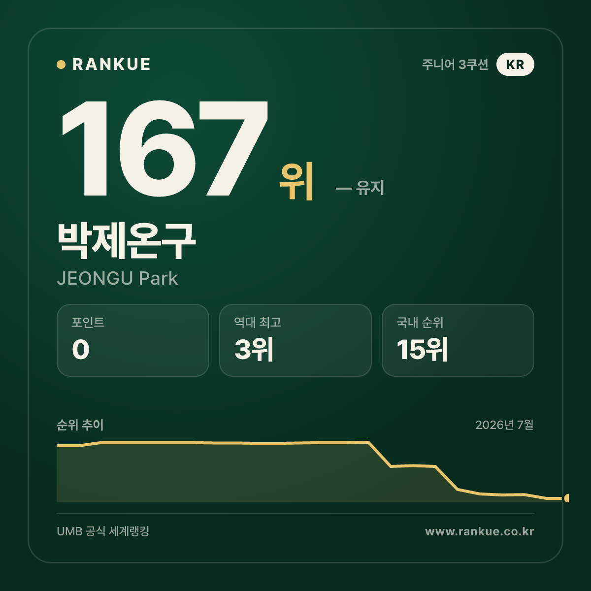 2023 호치민 3쿠션 월드컵 최다 랭킹 포인트 4점 박제온구 (JEONGU Park) — 3쿠션 주니어 세계랭킹 선수 카드