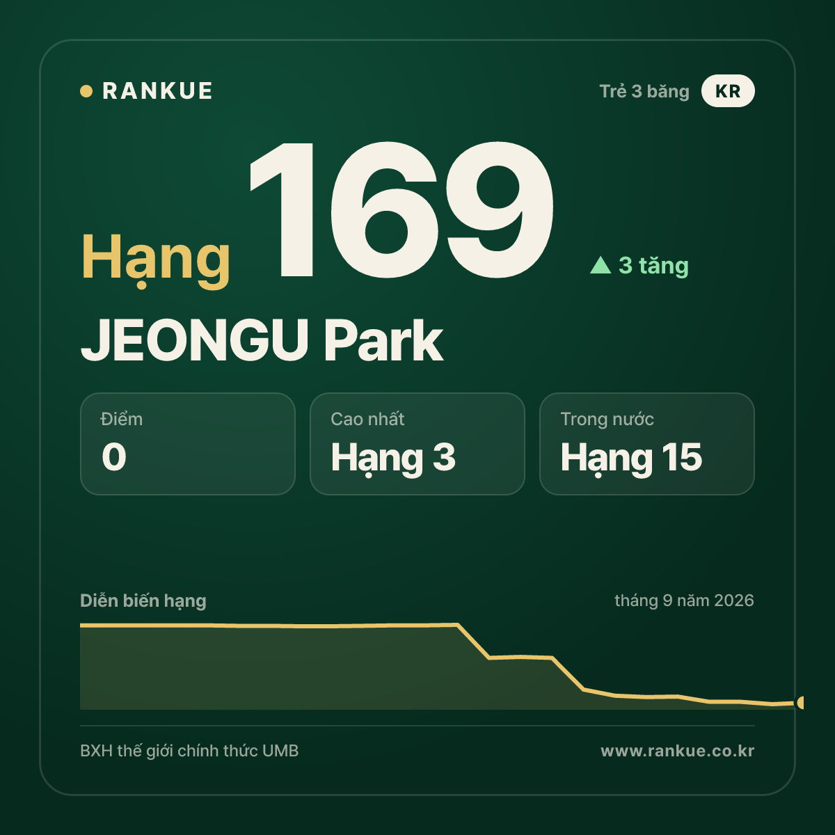 JEONGU Park — hạng 169