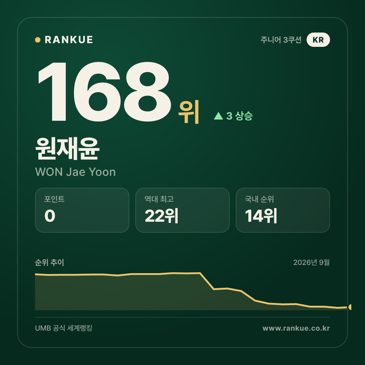 원재윤 — 168위