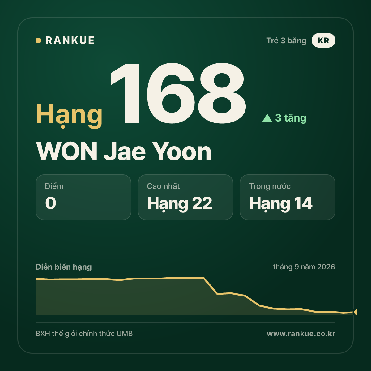 WON Jae Yoon — hạng 168