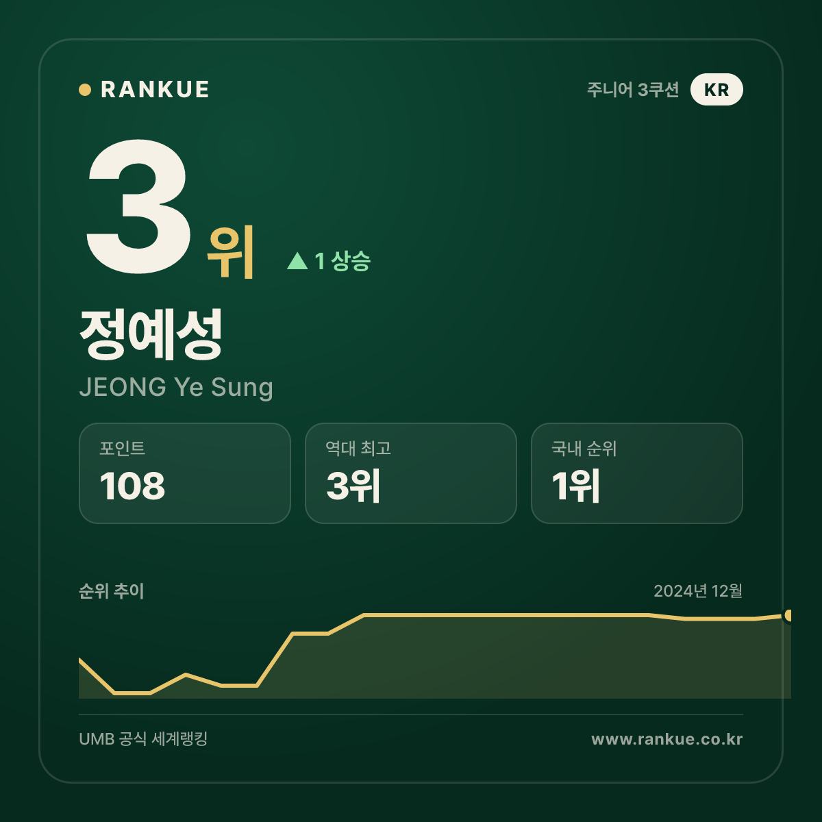 2023 서울 3쿠션 월드컵 최다 랭킹 포인트 36점 정예성 (JEONG Ye Sung) — 3쿠션 주니어 세계랭킹 선수 카드