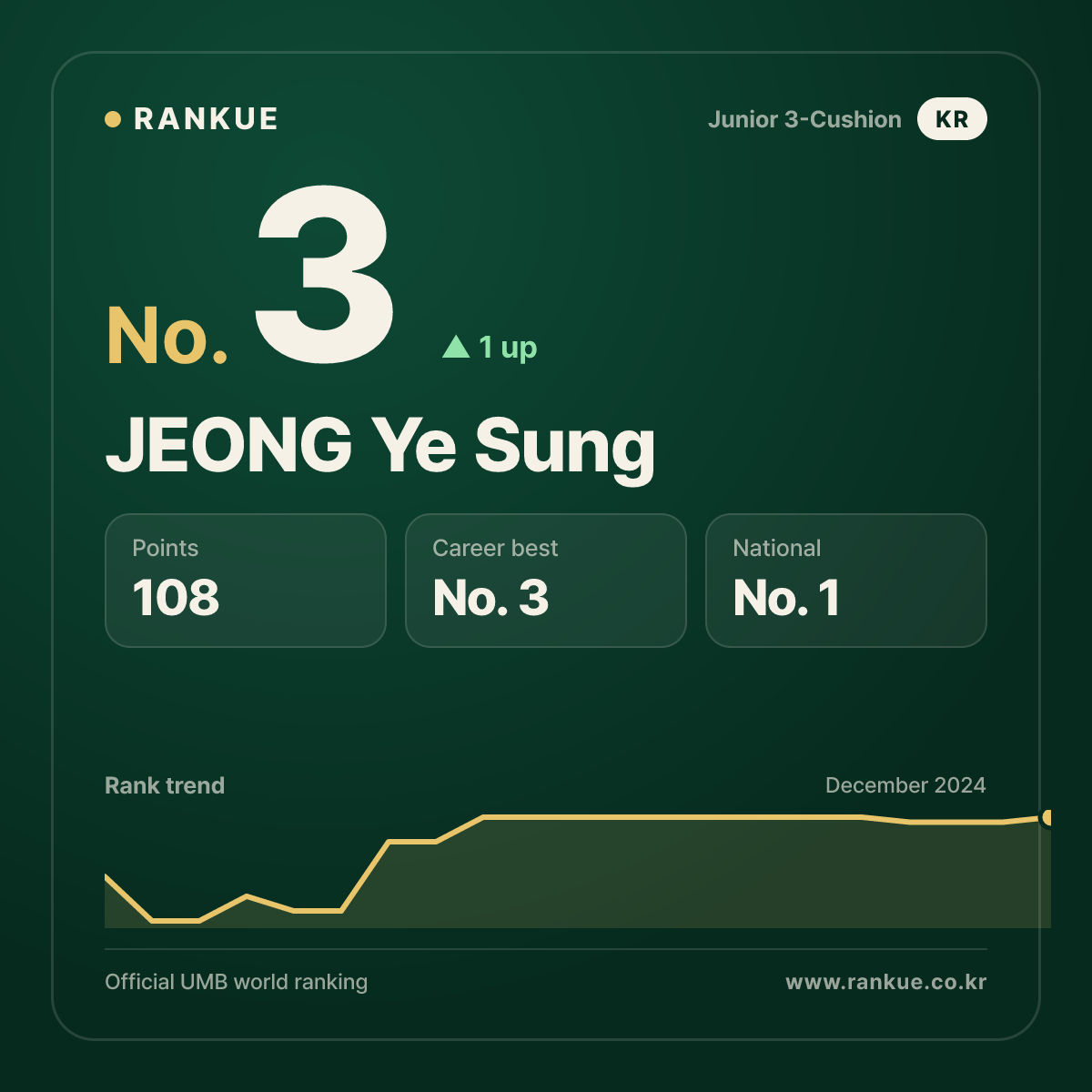 JEONG Ye Sung — Billiards World Ranking No.3
