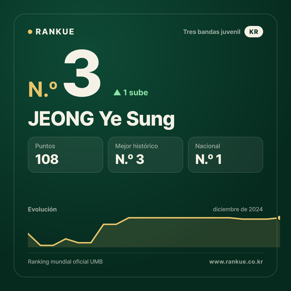 JEONG Ye Sung — Ranking Mundial de Billar N.º 3