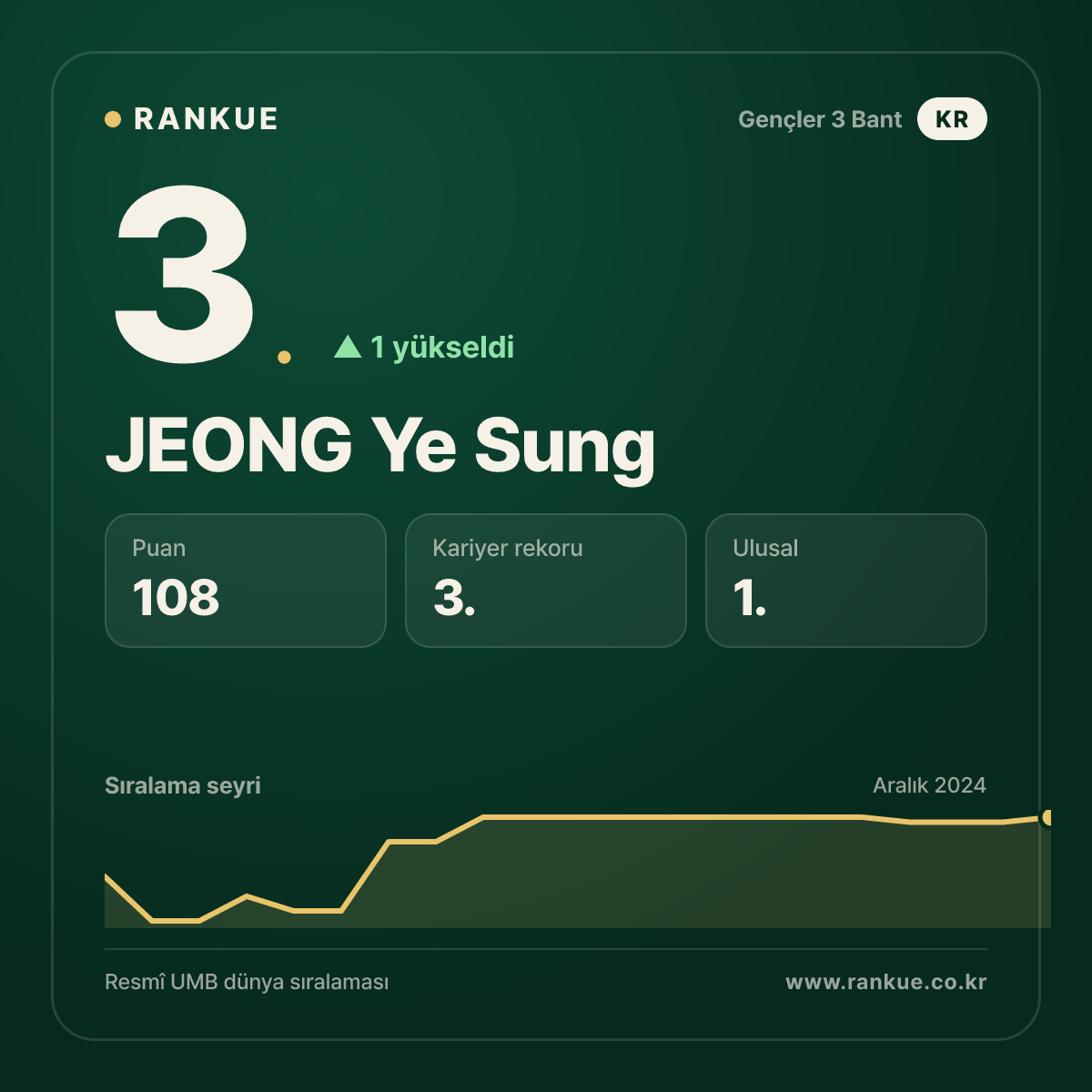 JEONG Ye Sung — Bilardo Dünya Sıralaması 3.
