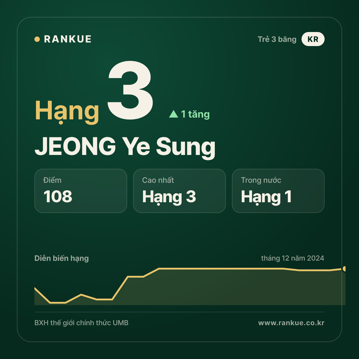 JEONG Ye Sung — BXH Bida Thế giới hạng 3