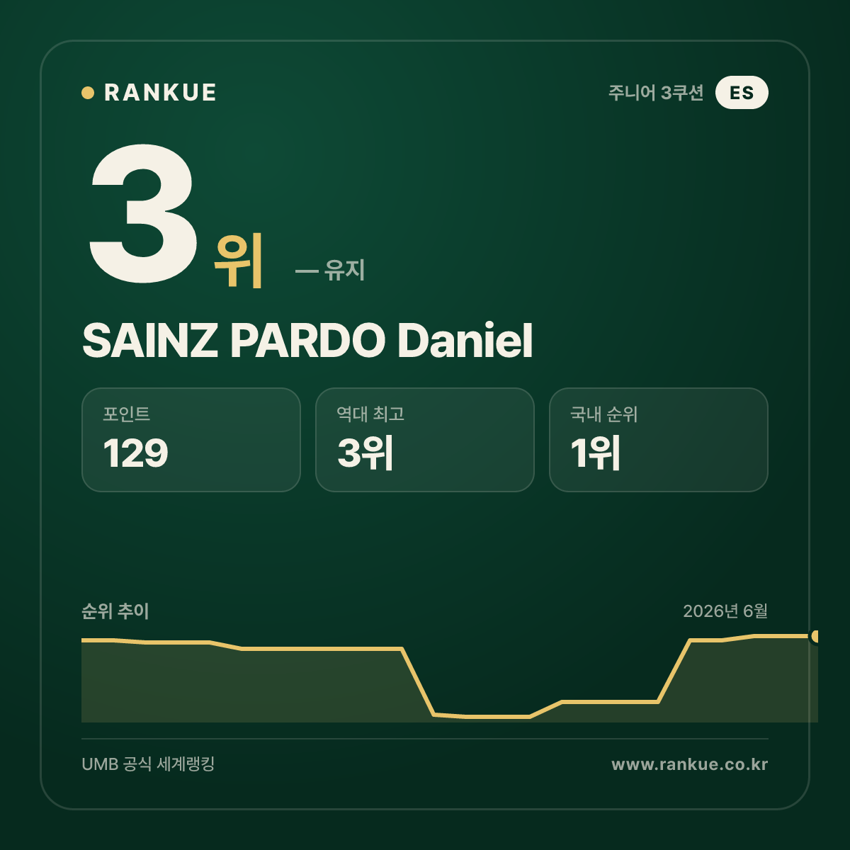 SAINZ PARDO Daniel — 당구 세계랭킹 3위