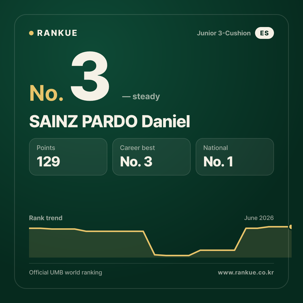 SAINZ PARDO Daniel — Billiards World Ranking No.3
