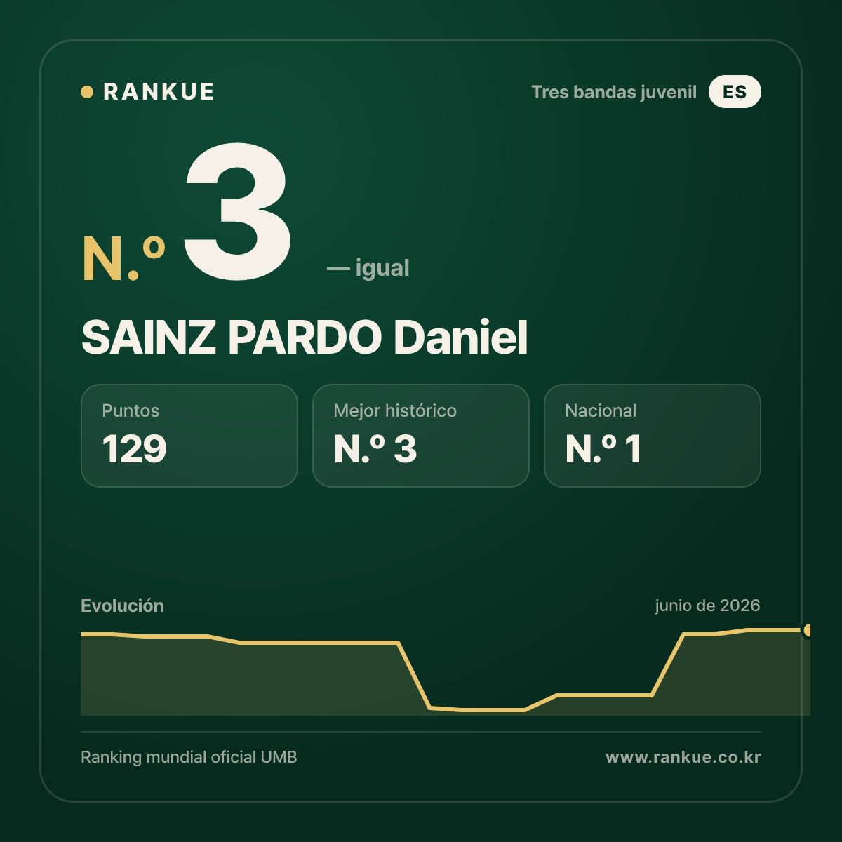 SAINZ PARDO Daniel — Ranking Mundial de Billar N.º 3