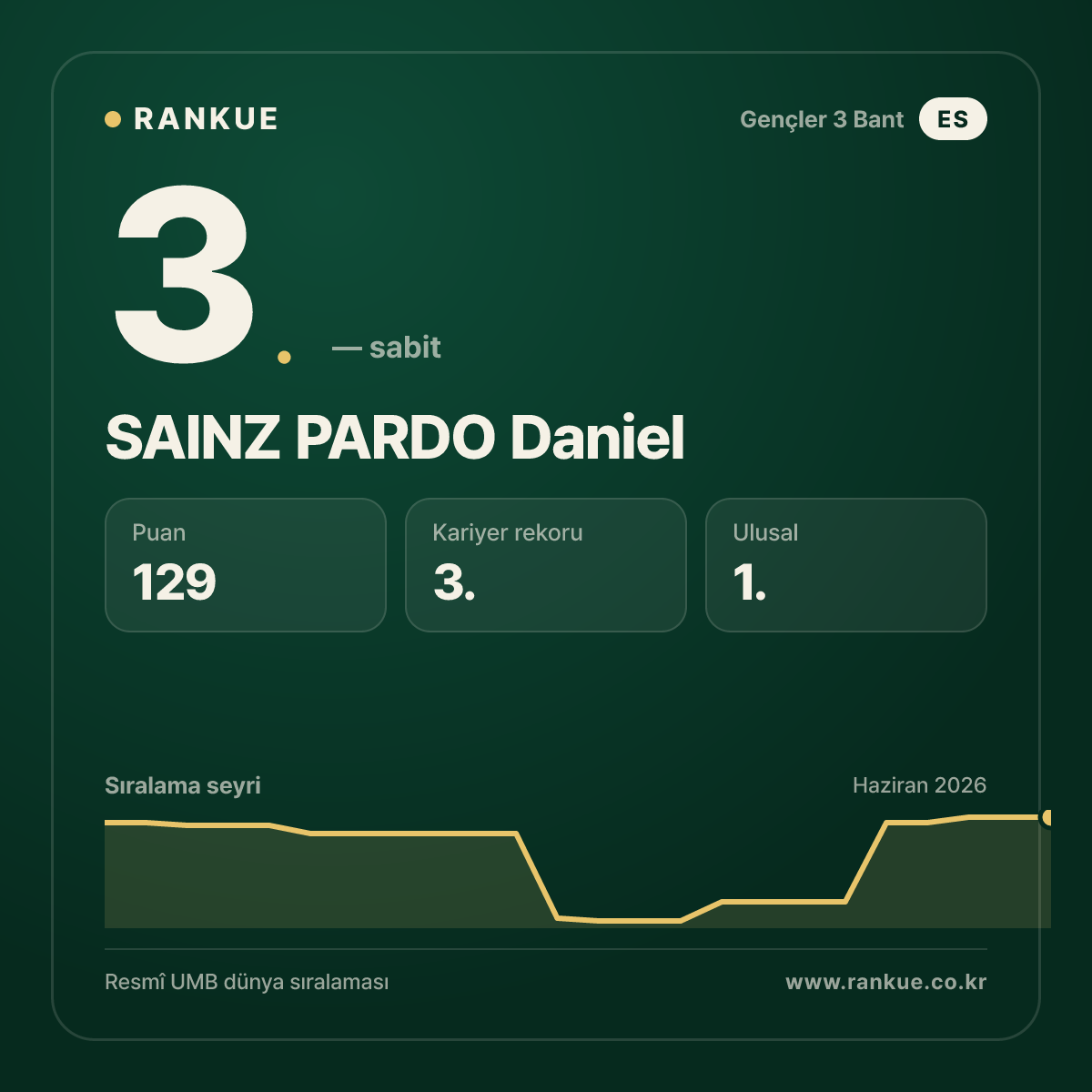 SAINZ PARDO Daniel — Bilardo Dünya Sıralaması 3.