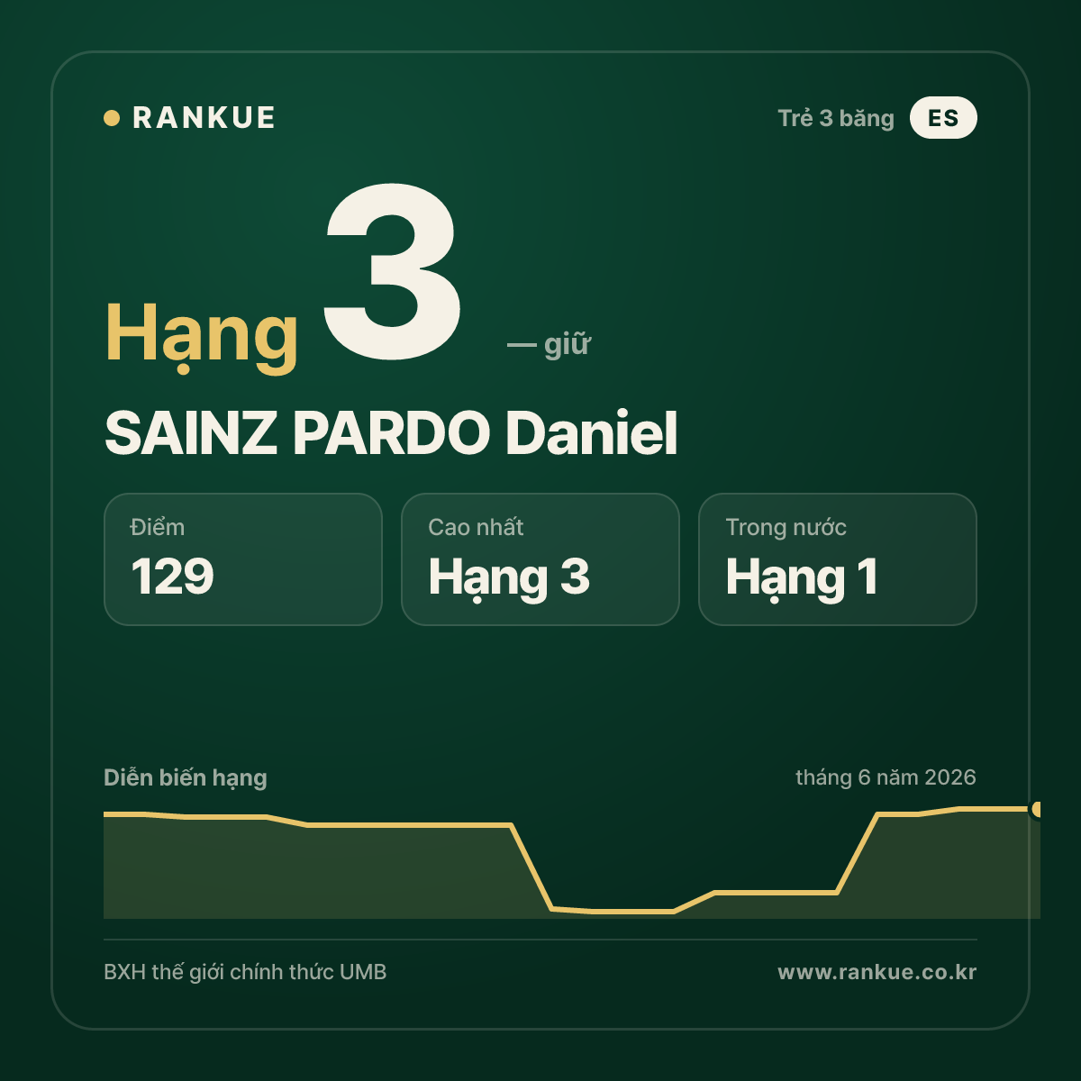 SAINZ PARDO Daniel — BXH Bida Thế giới hạng 3
