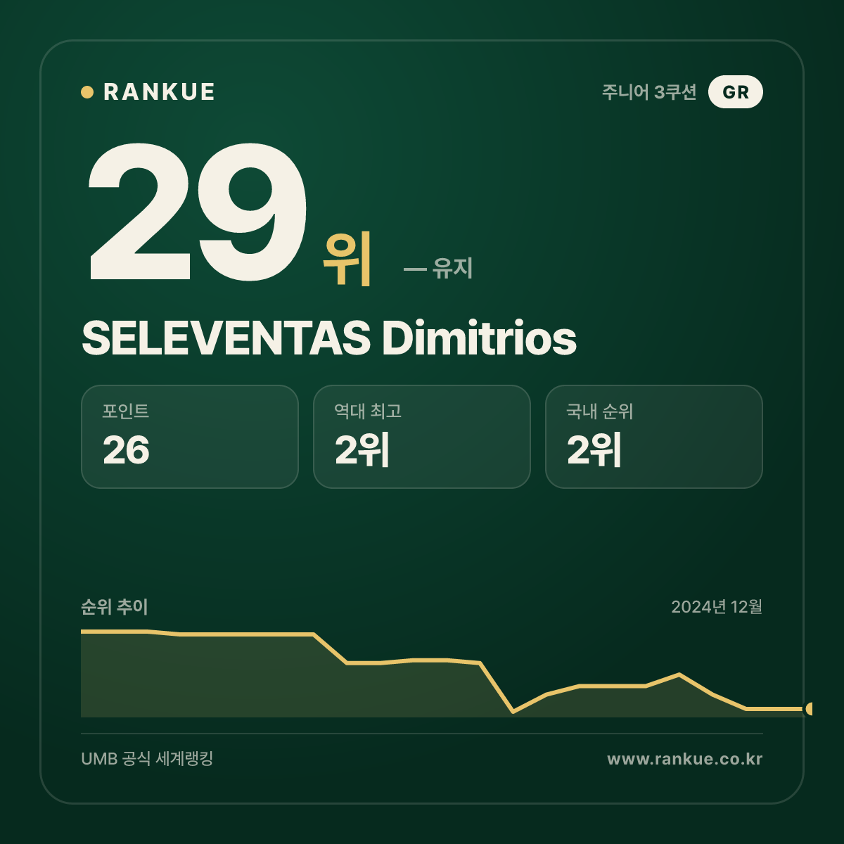 SELEVENTAS Dimitrios — 당구 세계랭킹 29위
