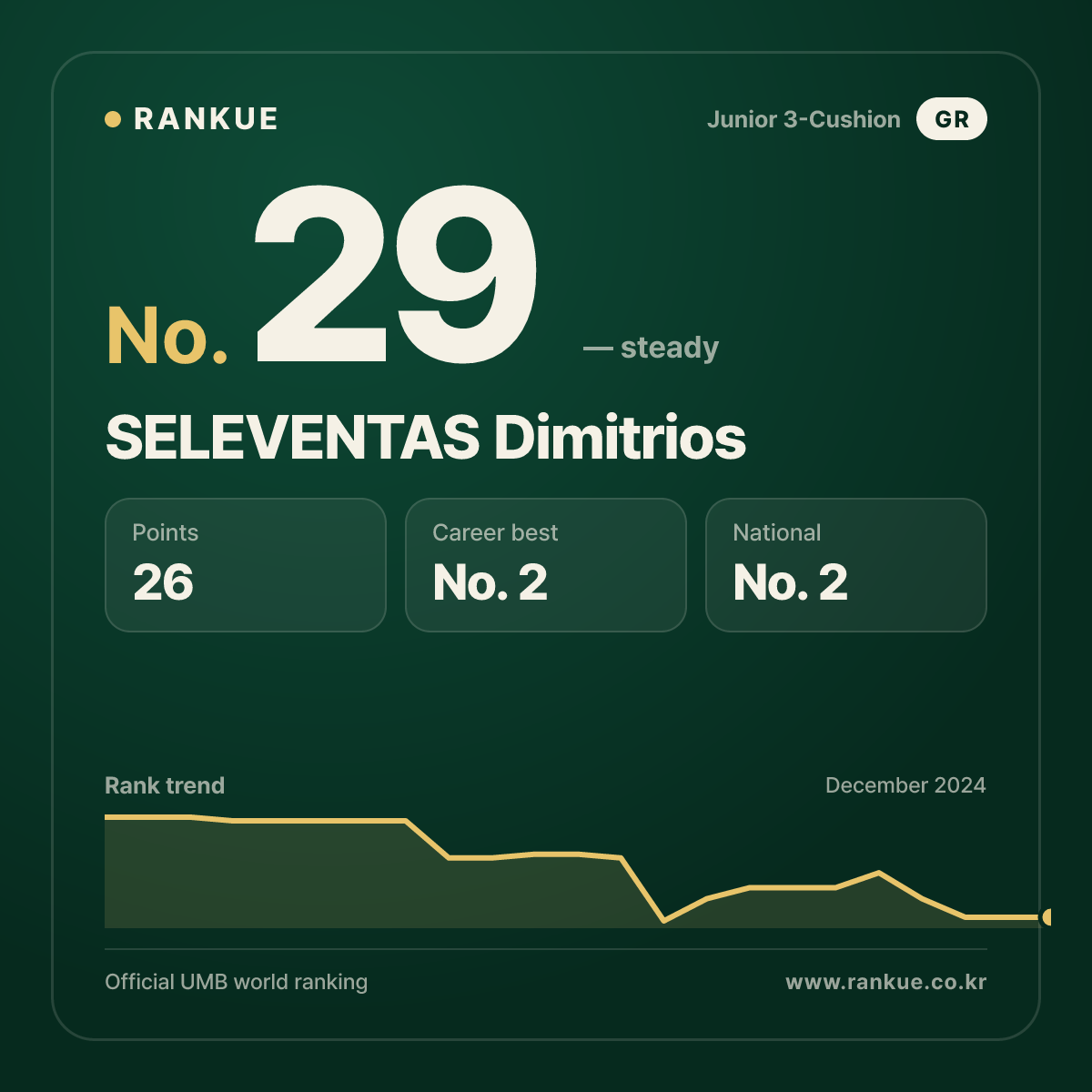 SELEVENTAS Dimitrios — Billiards World Ranking No.29