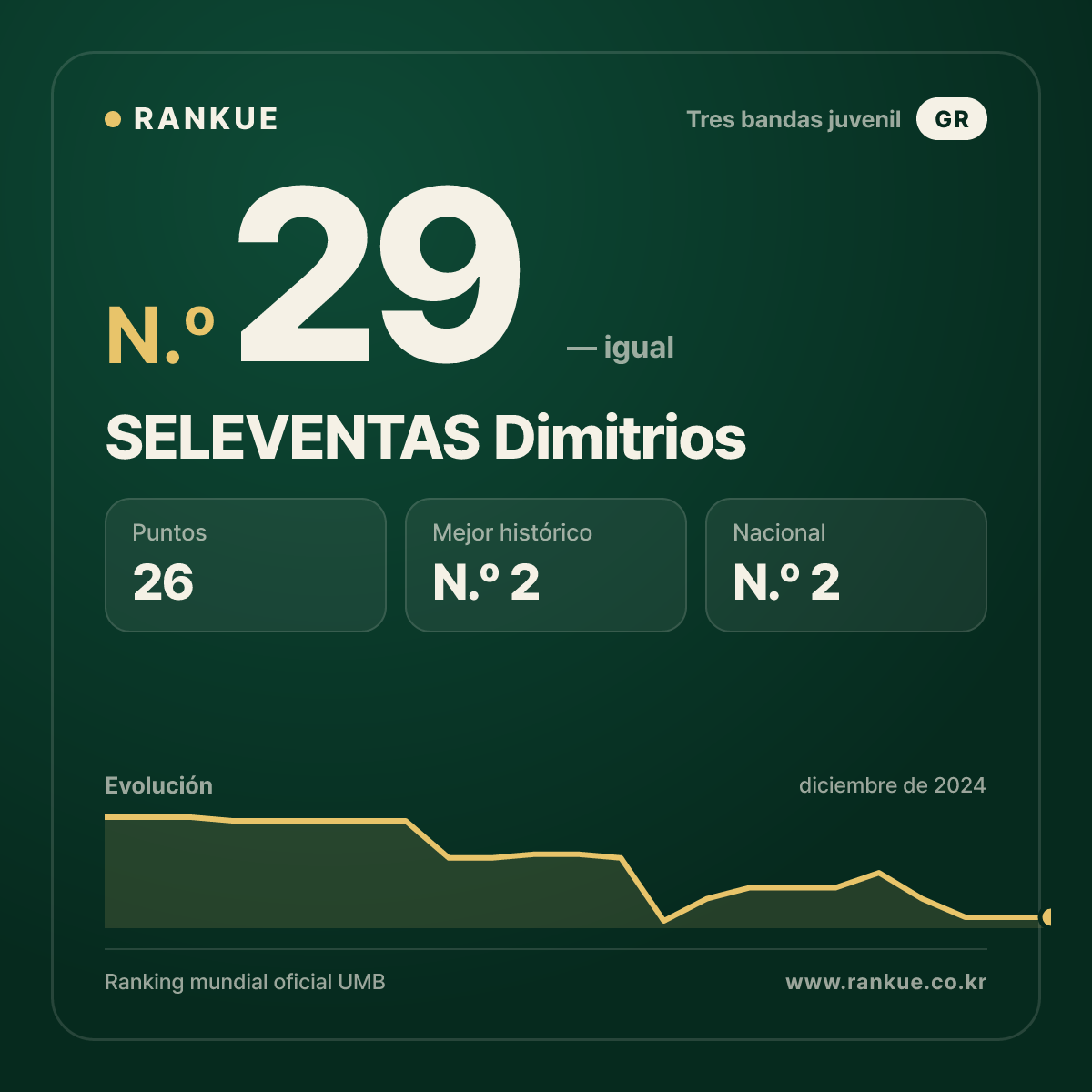 SELEVENTAS Dimitrios — Ranking Mundial de Billar N.º 29