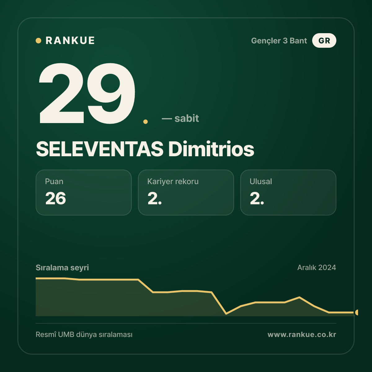 SELEVENTAS Dimitrios — Bilardo Dünya Sıralaması 29.