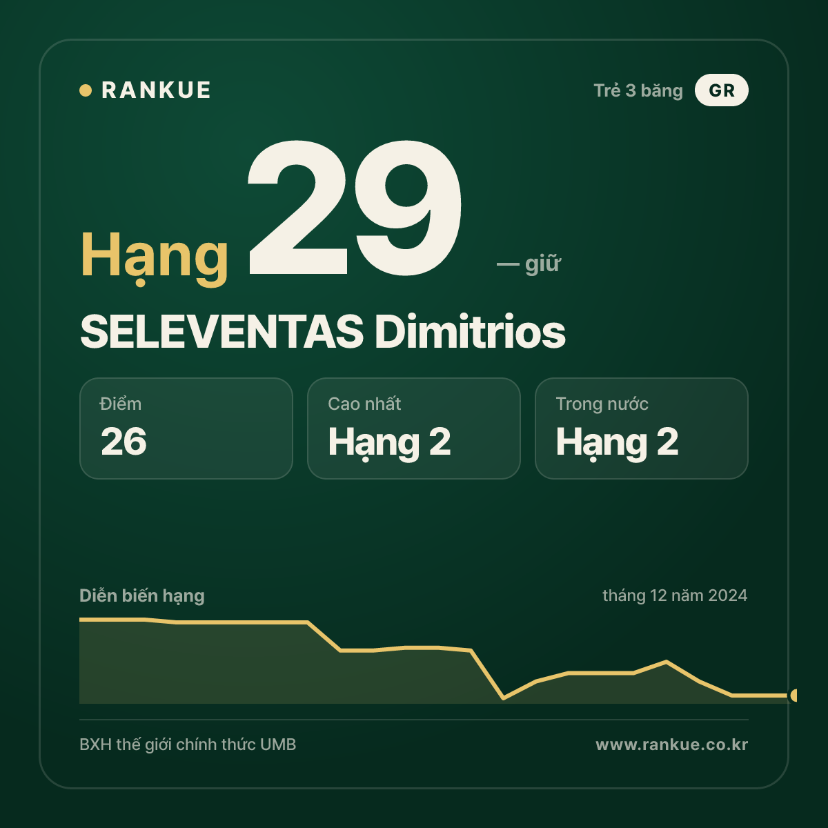 SELEVENTAS Dimitrios — BXH Bida Thế giới hạng 29