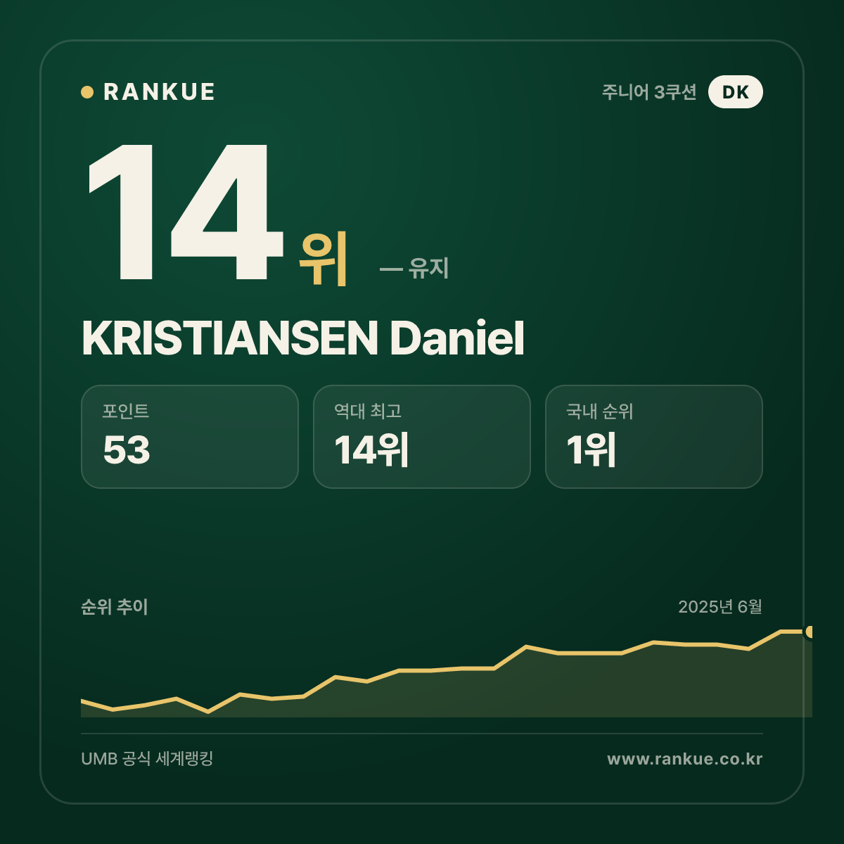 KRISTIANSEN Daniel — 당구 세계랭킹 14위