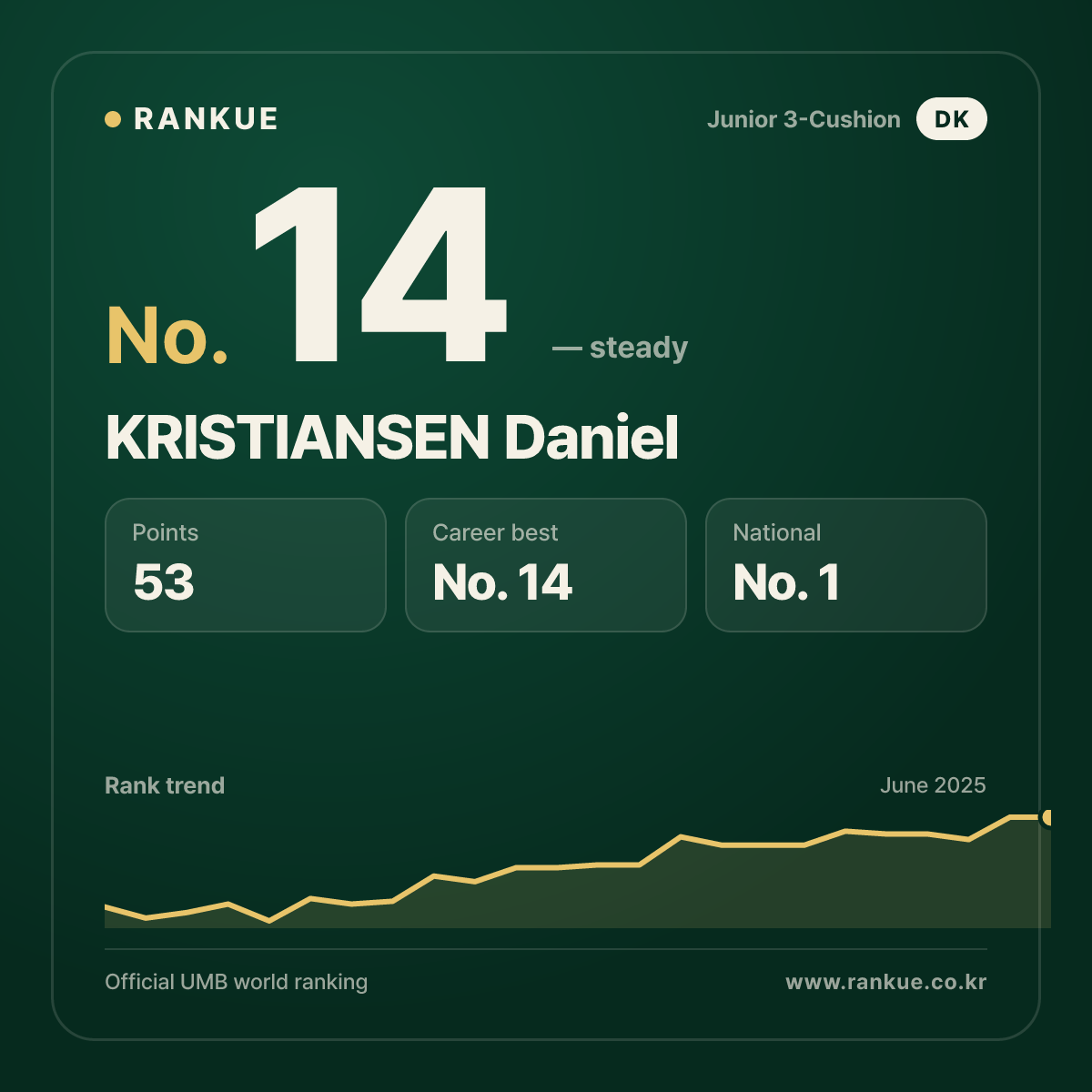 KRISTIANSEN Daniel — Billiards World Ranking No.14