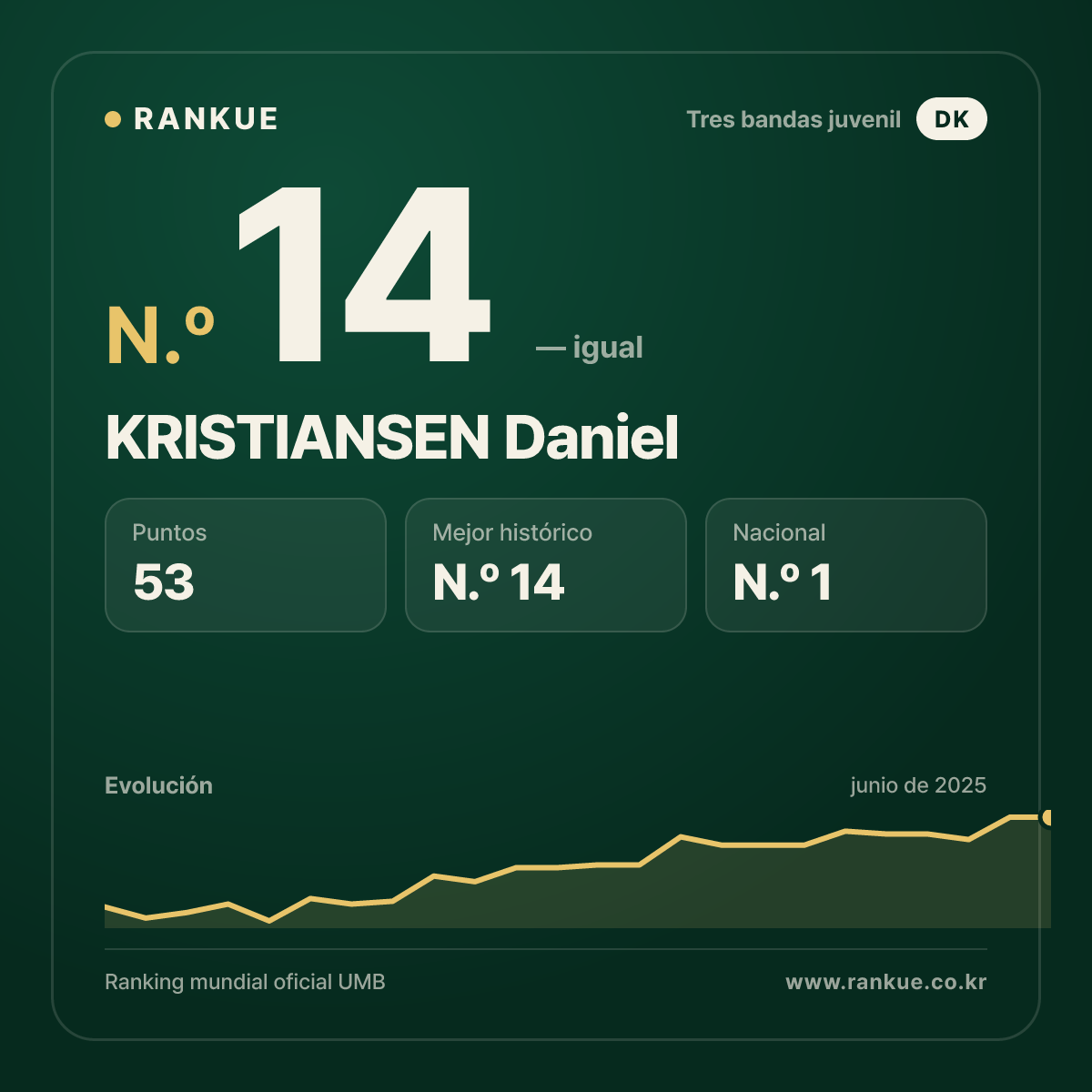 KRISTIANSEN Daniel — Ranking Mundial de Billar N.º 14