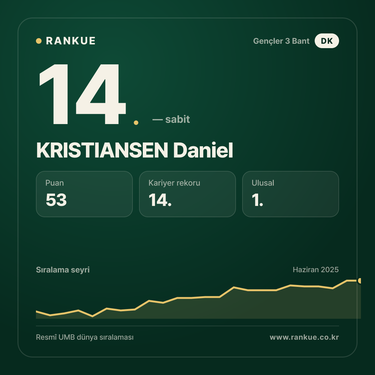 KRISTIANSEN Daniel — Bilardo Dünya Sıralaması 14.