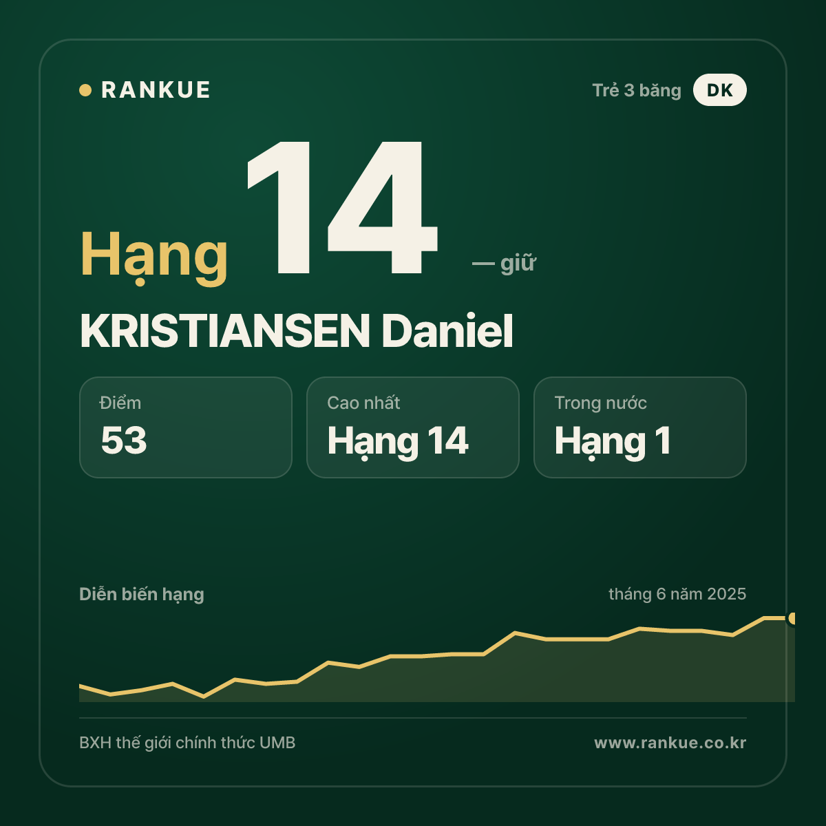 KRISTIANSEN Daniel — BXH Bida Thế giới hạng 14