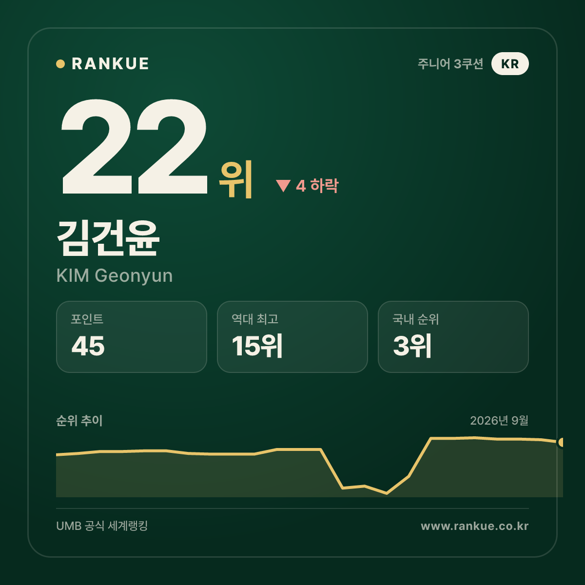 김건윤 — 22위