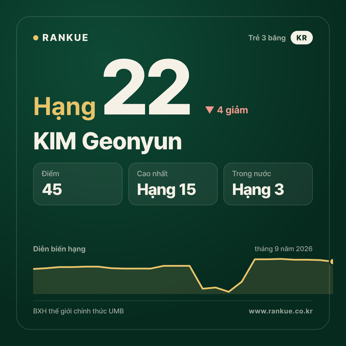 KIM Geonyun — hạng 22