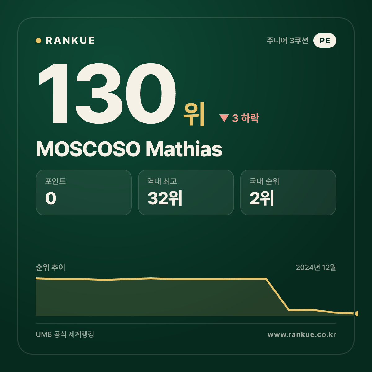 MOSCOSO Mathias — 당구 세계랭킹 130위