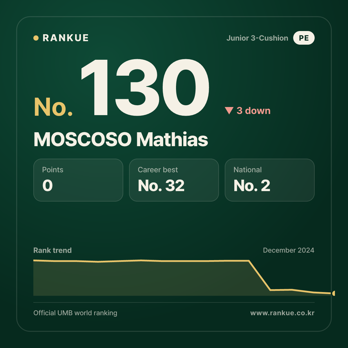 MOSCOSO Mathias — Billiards World Ranking No.130