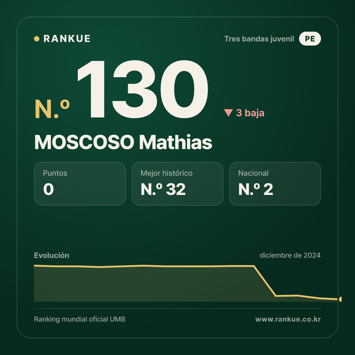 MOSCOSO Mathias — Ranking Mundial de Billar N.º 130