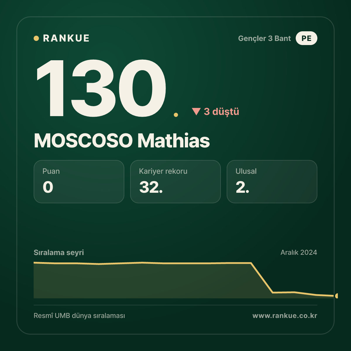 MOSCOSO Mathias — Bilardo Dünya Sıralaması 130.
