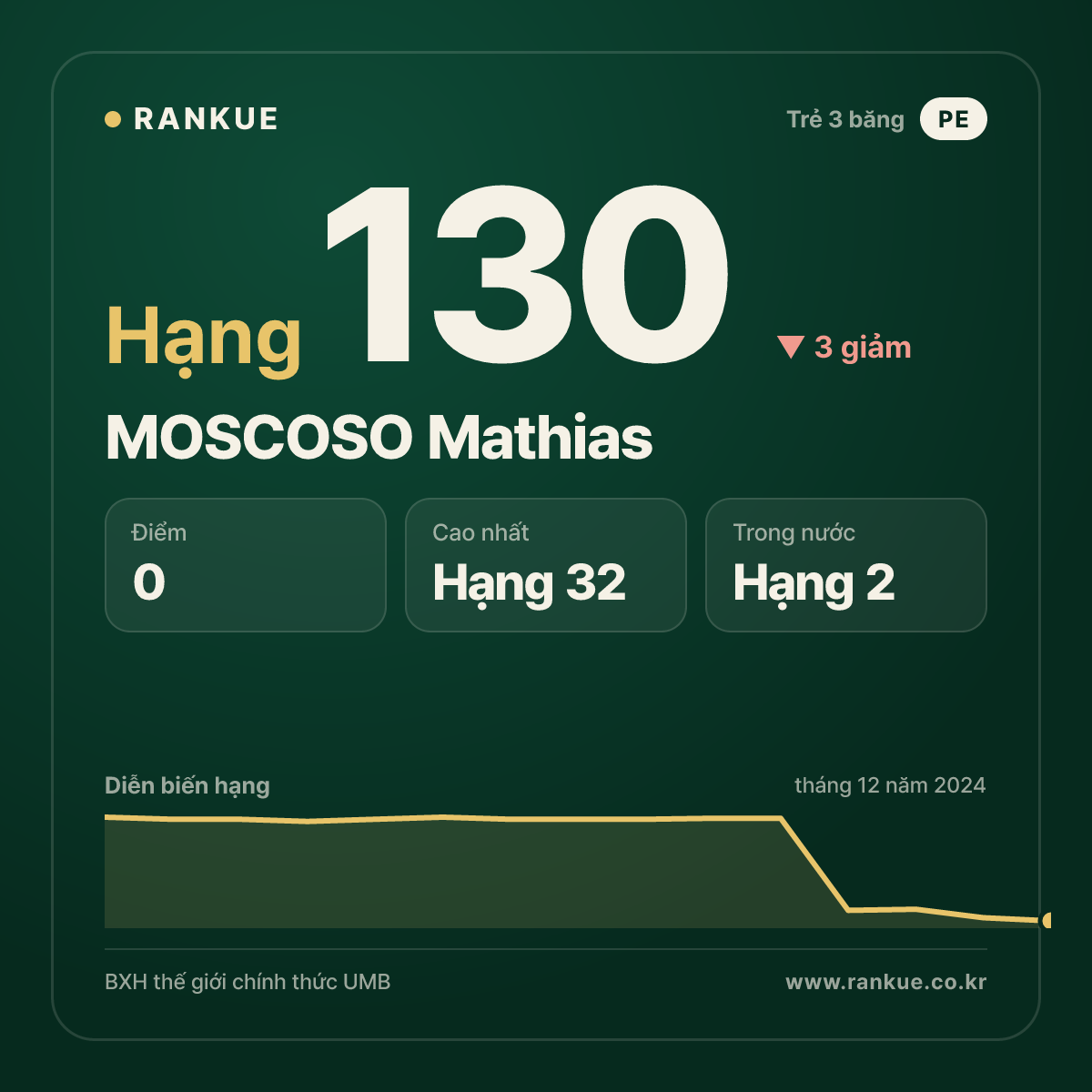 MOSCOSO Mathias — BXH Bida Thế giới hạng 130