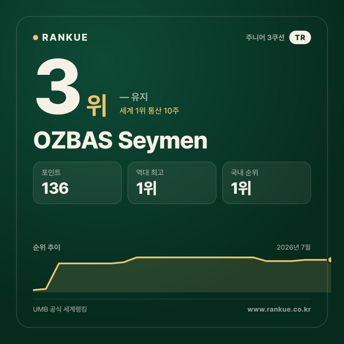 2024 블루아 주니어 3쿠션 세계선수권 최다 랭킹 포인트 120점 OZBAS Seymen — 3쿠션 주니어 세계랭킹 선수 카드