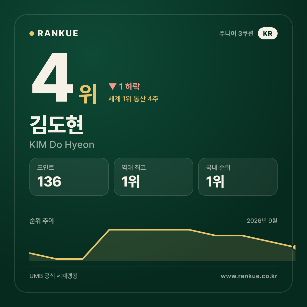 김도현 — 4위