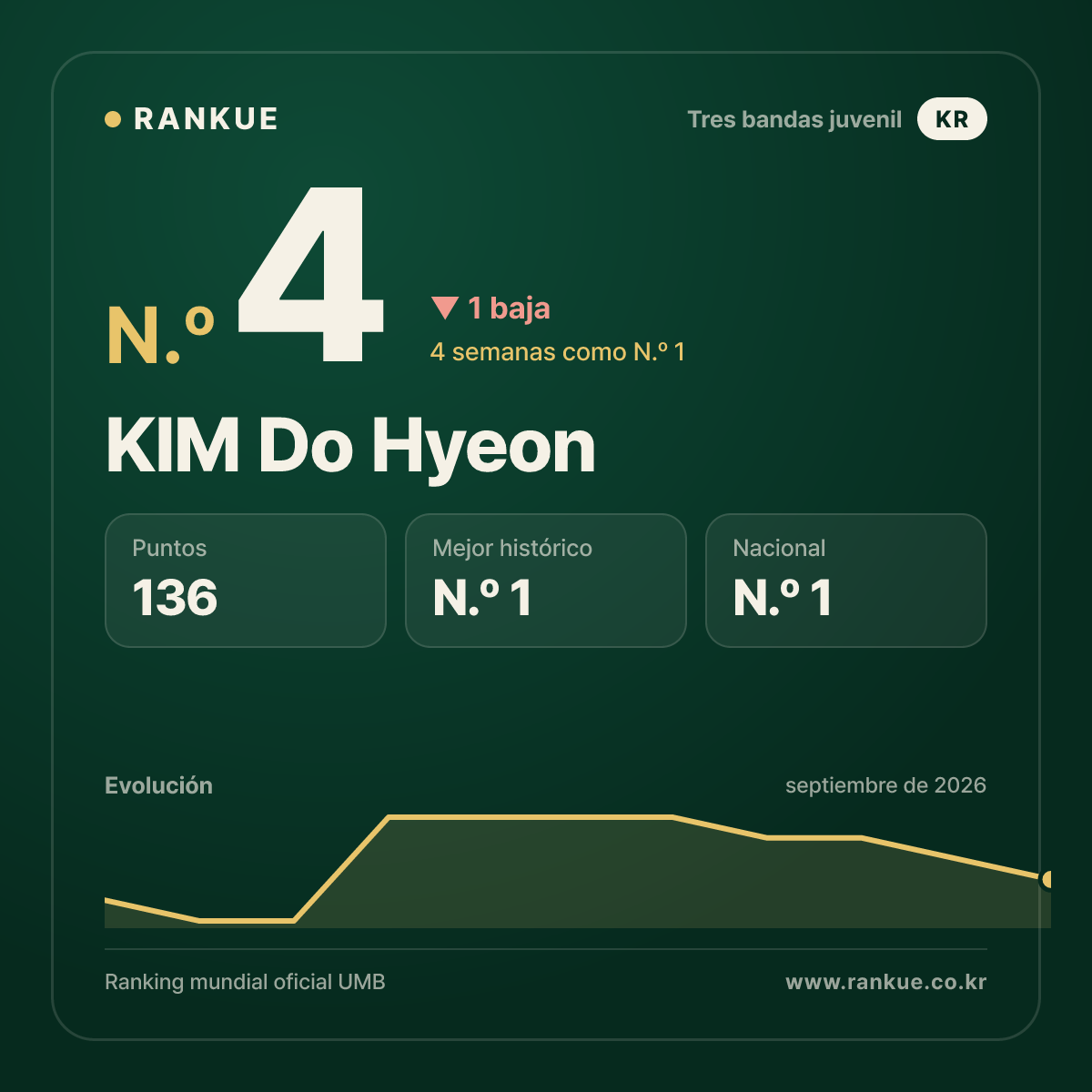 KIM Do Hyeon — N.º 4