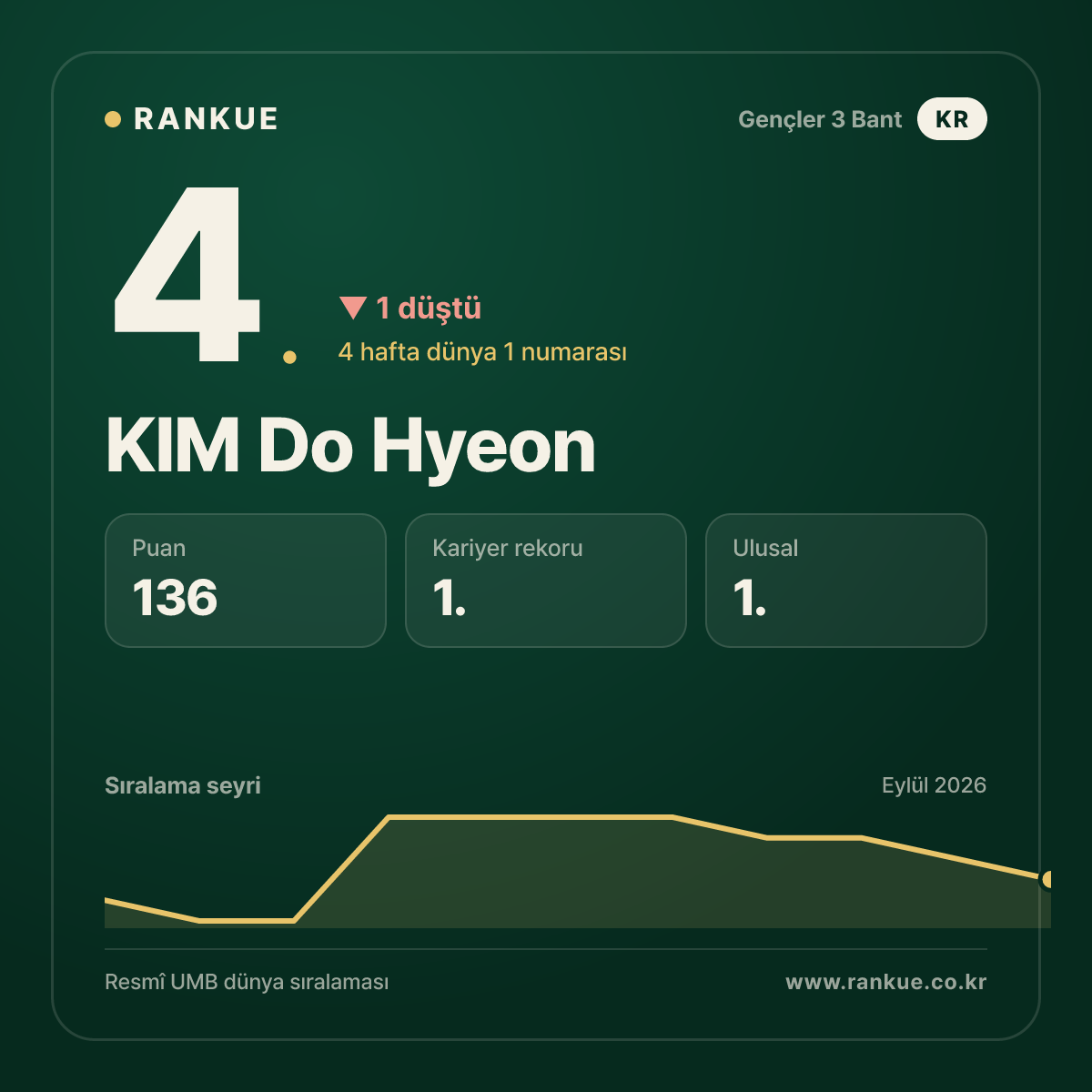KIM Do Hyeon — 4.