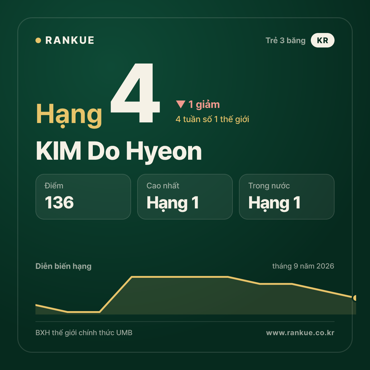 KIM Do Hyeon — hạng 4