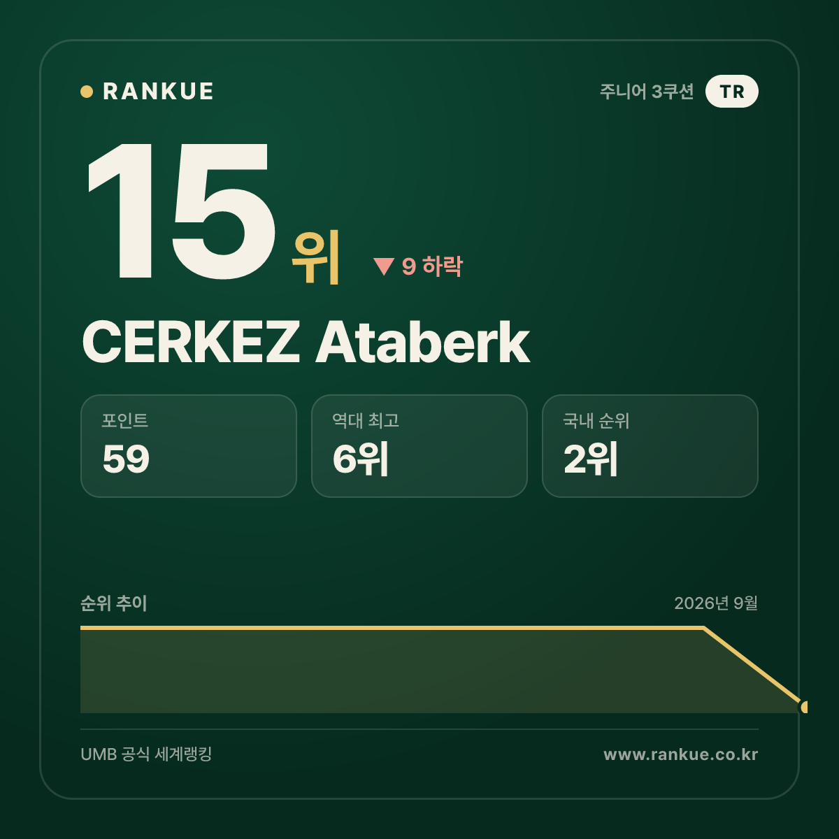 CERKEZ Ataberk — 15위