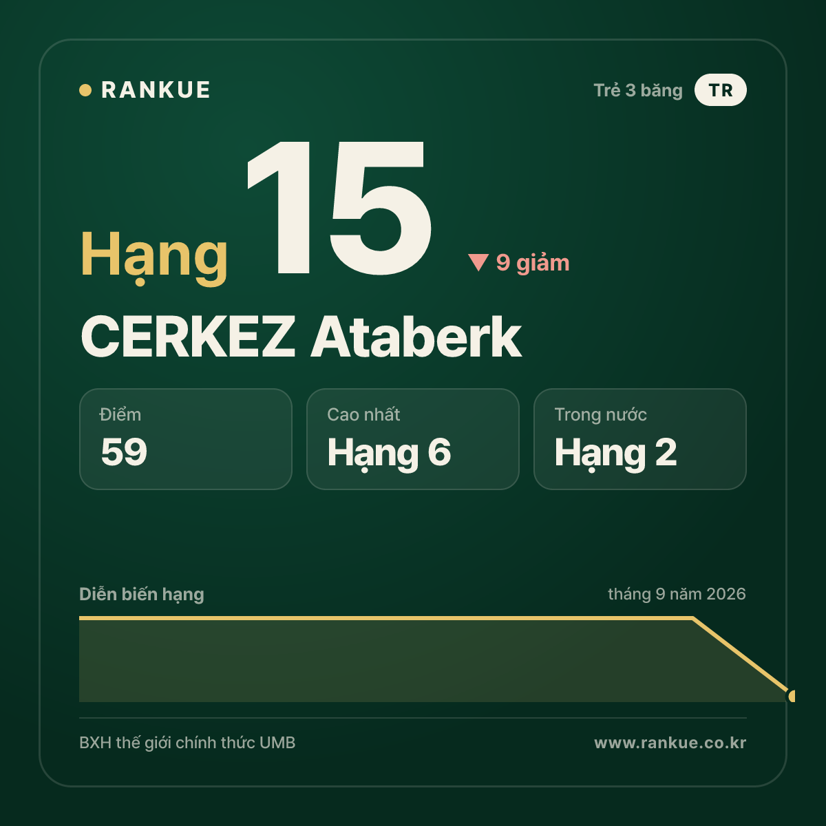 CERKEZ Ataberk — hạng 15